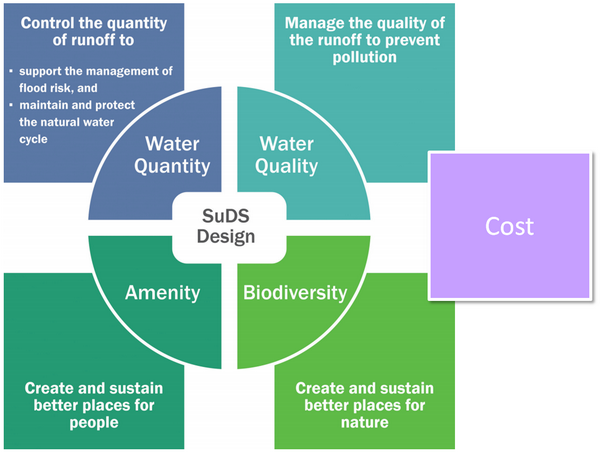 5 pillars of SuDS